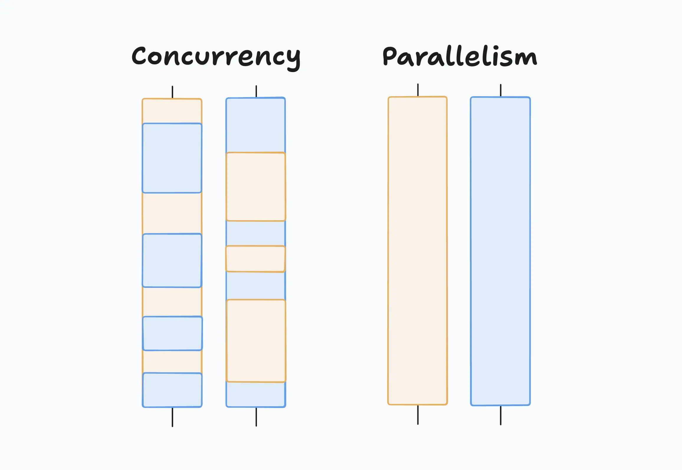 A diagram of concurrency versus parallelism